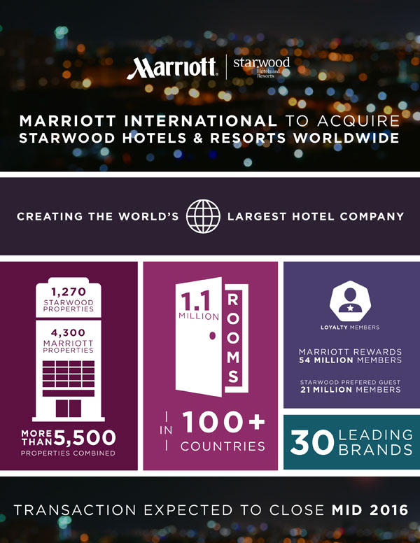 Marriott International To Acquire Starwood Hotels Worldwide