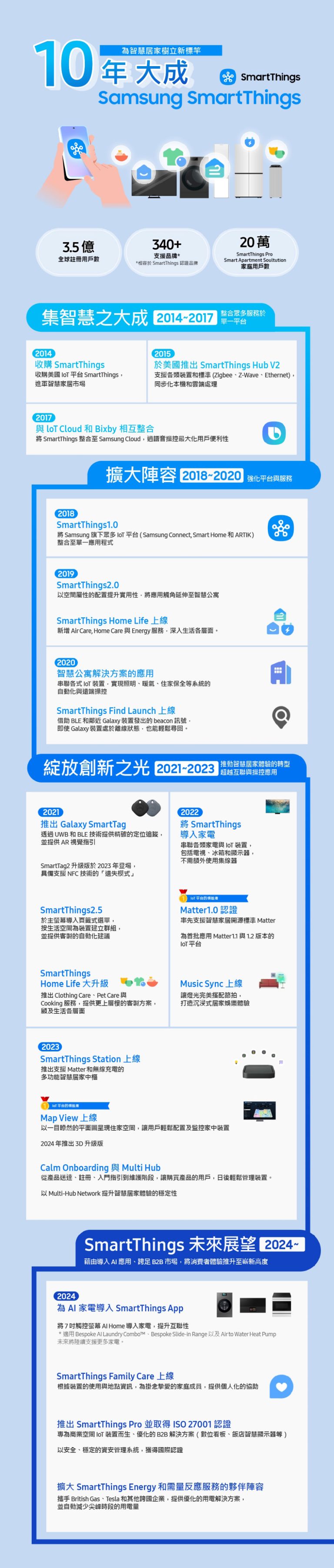 SmartThings 十年里程碑回顾： 为智慧居家掀起脱胎换骨的革命