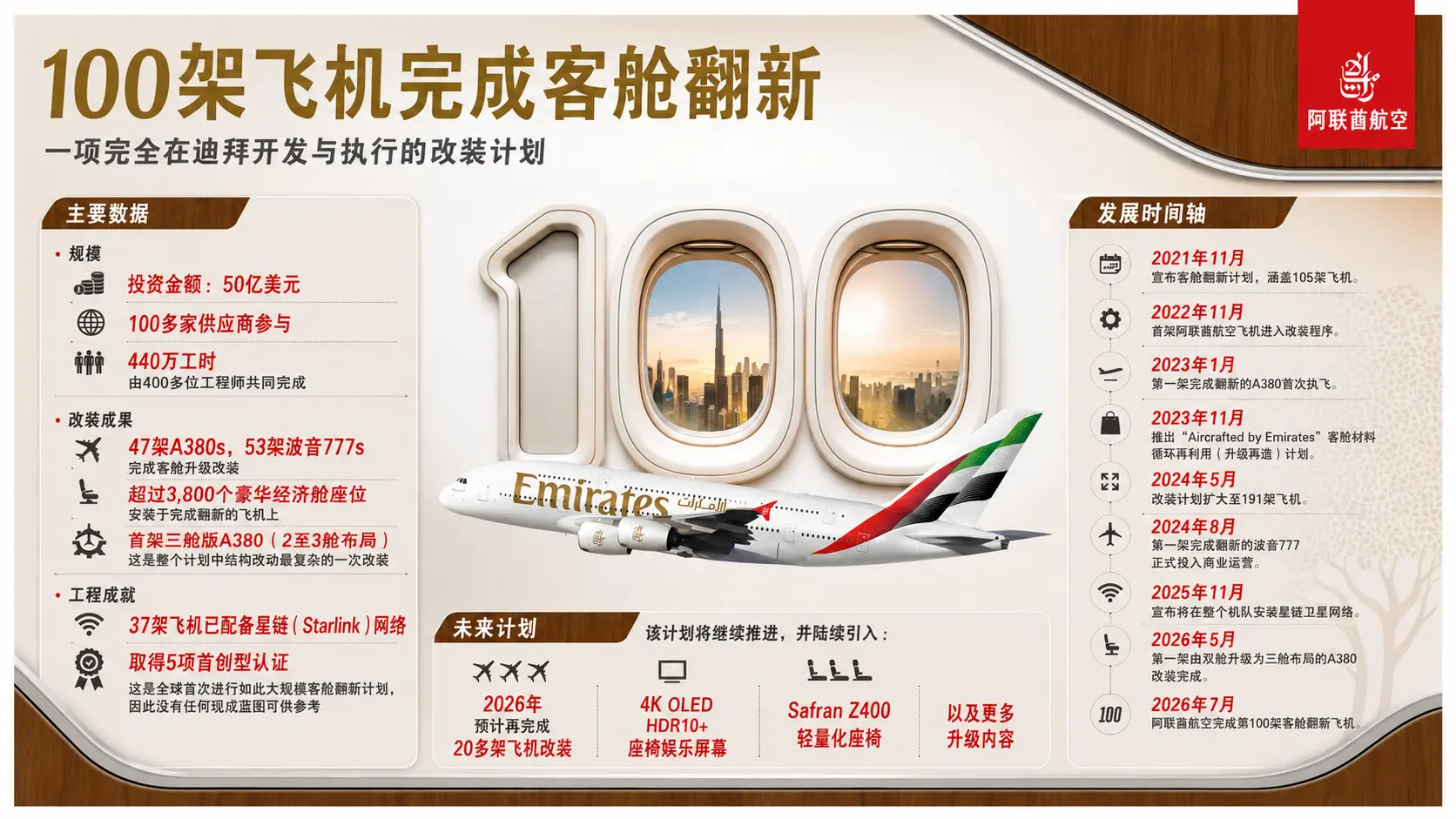 Emirates 阿联酋航空完成第100架飞机客舱翻新,全球最大航空客舱升级计划。